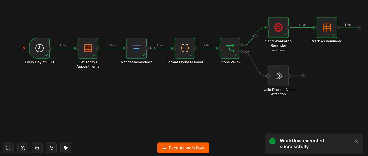 The W2.0 workflow in n8n after a run: every node green and a Workflow executed successfully message.
